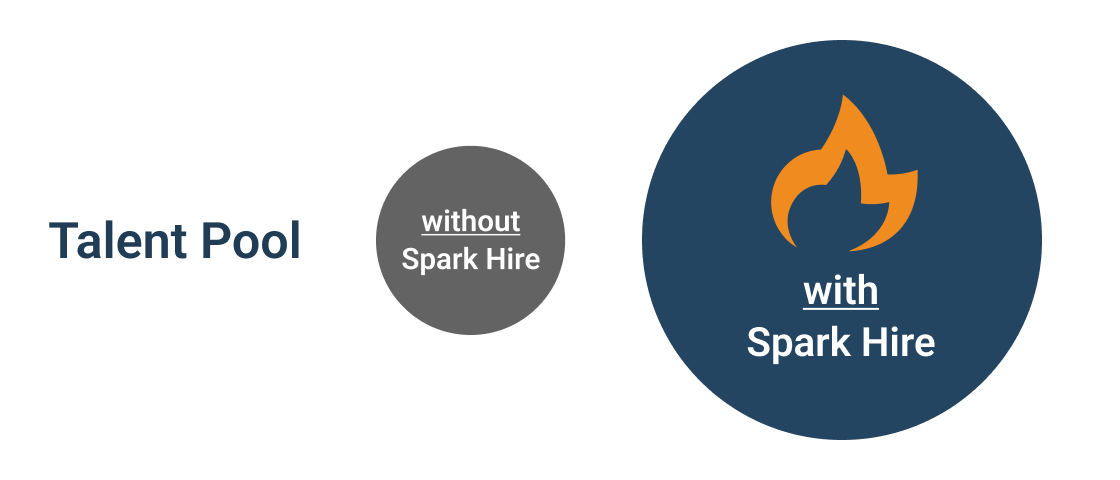 Talent Pool with and without Spark Hire